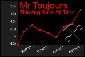 Total Graph of Mr Toujours