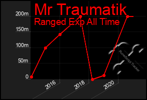 Total Graph of Mr Traumatik