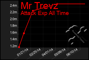 Total Graph of Mr Trevz