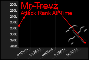 Total Graph of Mr Trevz