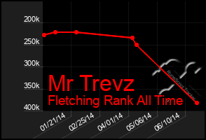 Total Graph of Mr Trevz