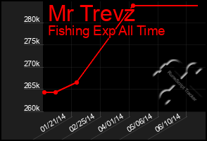 Total Graph of Mr Trevz