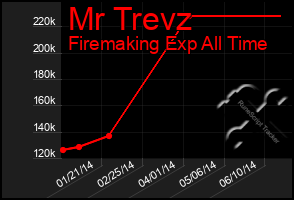 Total Graph of Mr Trevz