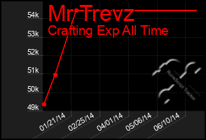 Total Graph of Mr Trevz