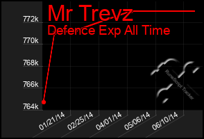 Total Graph of Mr Trevz