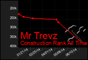 Total Graph of Mr Trevz