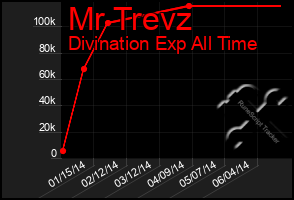 Total Graph of Mr Trevz