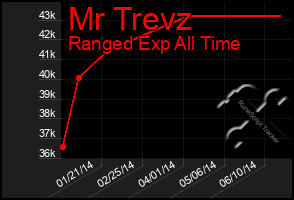 Total Graph of Mr Trevz