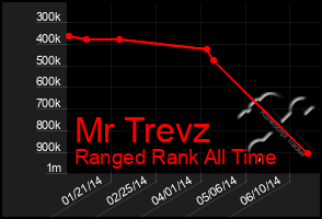 Total Graph of Mr Trevz