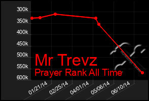 Total Graph of Mr Trevz