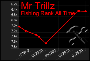 Total Graph of Mr Trillz