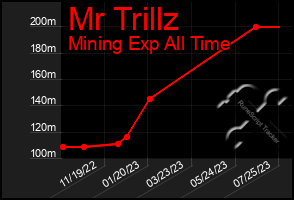 Total Graph of Mr Trillz