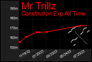 Total Graph of Mr Trillz