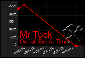 Total Graph of Mr Tuck