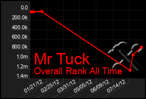 Total Graph of Mr Tuck