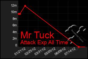 Total Graph of Mr Tuck