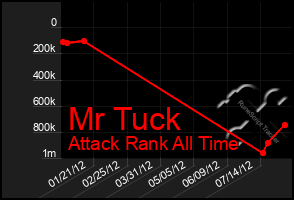 Total Graph of Mr Tuck