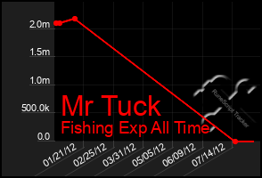 Total Graph of Mr Tuck