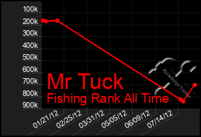 Total Graph of Mr Tuck