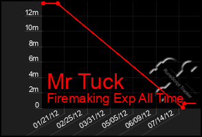 Total Graph of Mr Tuck