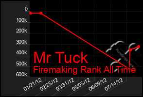 Total Graph of Mr Tuck