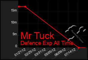 Total Graph of Mr Tuck