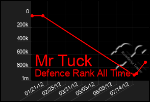 Total Graph of Mr Tuck