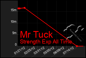 Total Graph of Mr Tuck