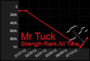 Total Graph of Mr Tuck