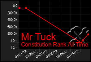 Total Graph of Mr Tuck