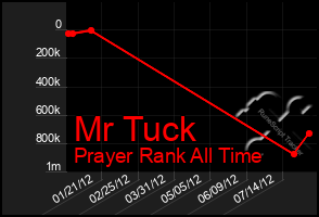 Total Graph of Mr Tuck