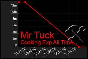 Total Graph of Mr Tuck