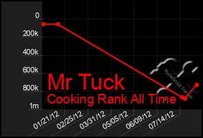 Total Graph of Mr Tuck