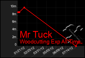 Total Graph of Mr Tuck