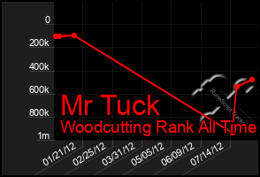 Total Graph of Mr Tuck