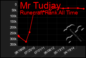 Total Graph of Mr Tudjay