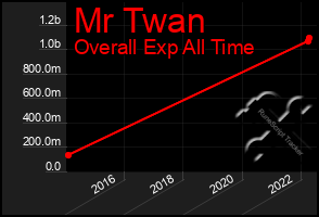 Total Graph of Mr Twan