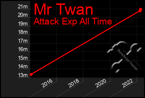 Total Graph of Mr Twan