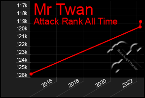 Total Graph of Mr Twan