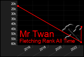 Total Graph of Mr Twan