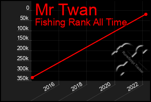 Total Graph of Mr Twan