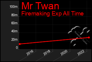 Total Graph of Mr Twan