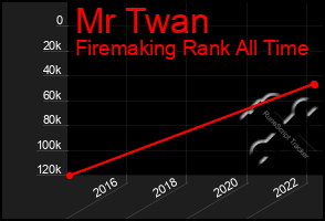 Total Graph of Mr Twan