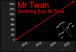 Total Graph of Mr Twan