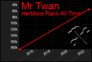 Total Graph of Mr Twan