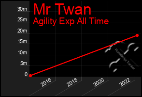 Total Graph of Mr Twan