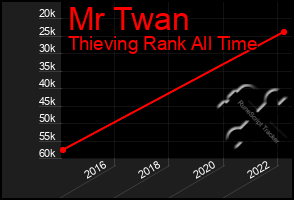 Total Graph of Mr Twan