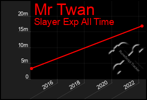 Total Graph of Mr Twan