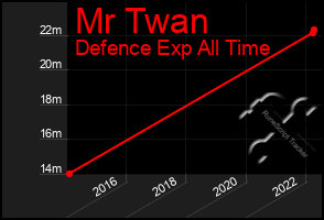 Total Graph of Mr Twan