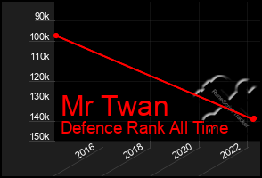 Total Graph of Mr Twan